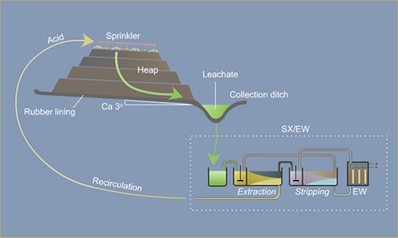 graphic that shows how leach mining is set up near water